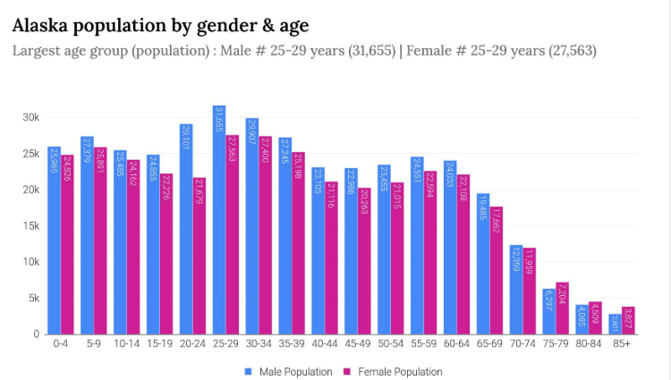 Top 10 US States With The Highest Women To Men Ratio